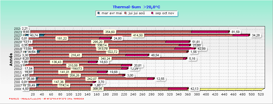Thermal-Sun > 20.0C